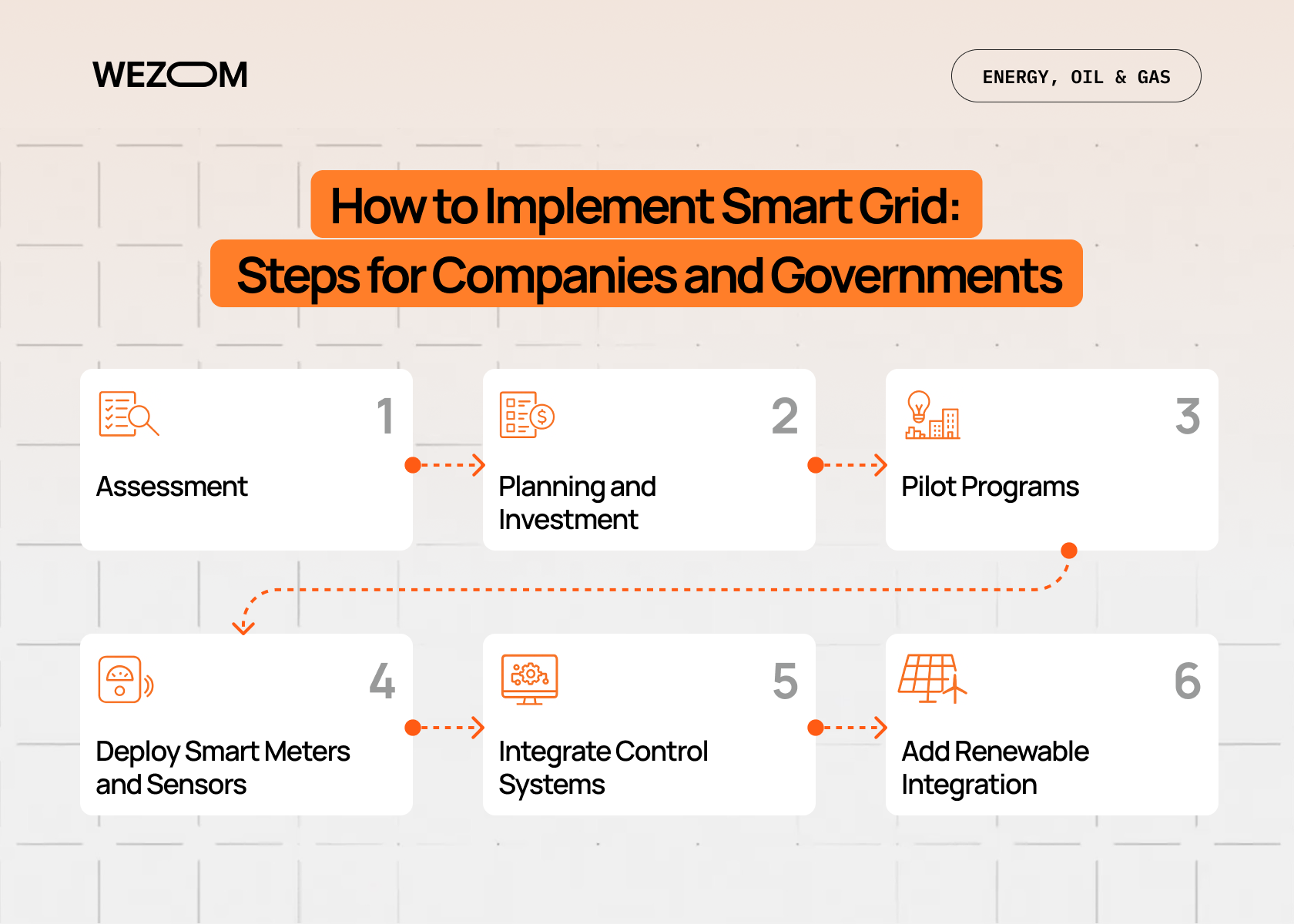 Steps to implement smart grid solutions including assessment, planning, pilot programs, smart meters, control systems, and renewable integration.